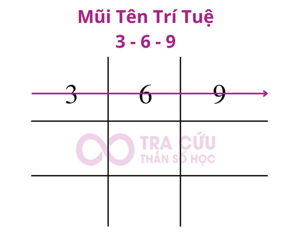 Ý nghĩa mũi tên 3-6-9 trong thần số học